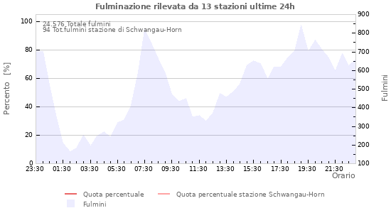 Grafico