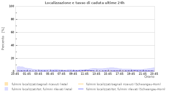 Grafico: Localizzazione e tasso di caduta