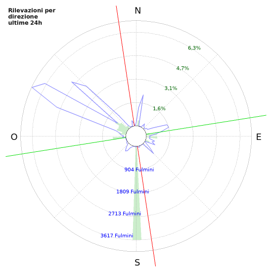 Grafico: Rilevazioni per direzione