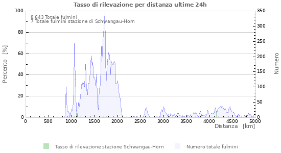 Grafico: Tasso di rilevazione per distanza