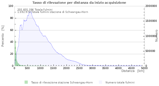 Grafico