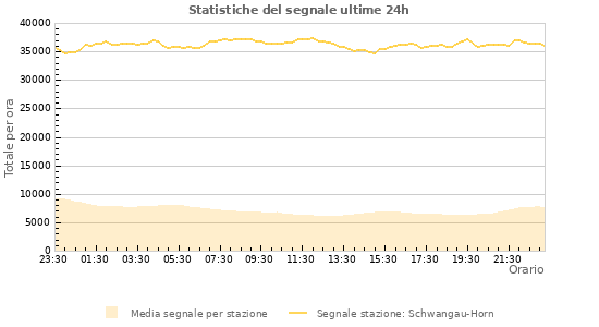 Grafico: Statistiche del segnale