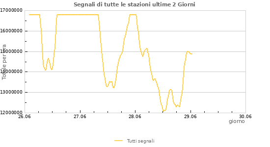 Grafico