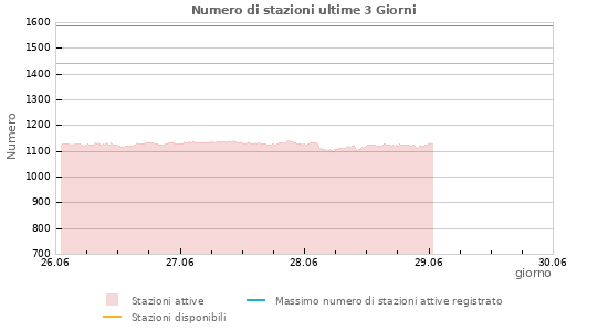 Grafico: Numero di stazioni