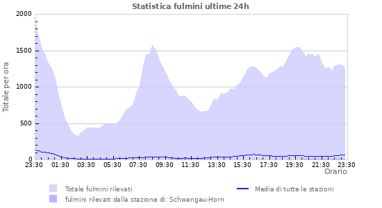 Grafico: Statistica fulmini