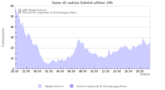 Grafico: Tasso di caduta fulmini