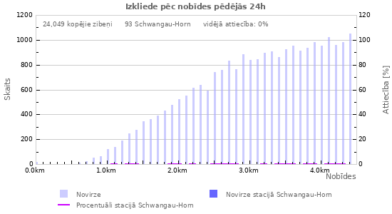 Grafiki: Izkliede pēc nobīdes