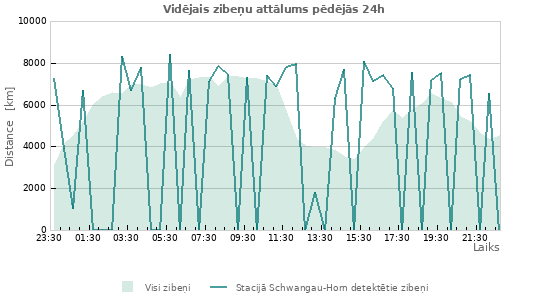 Grafiki: Vidējais zibeņu attālums