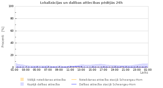 Grafiki: Lokalizācijas un dalības attiecības