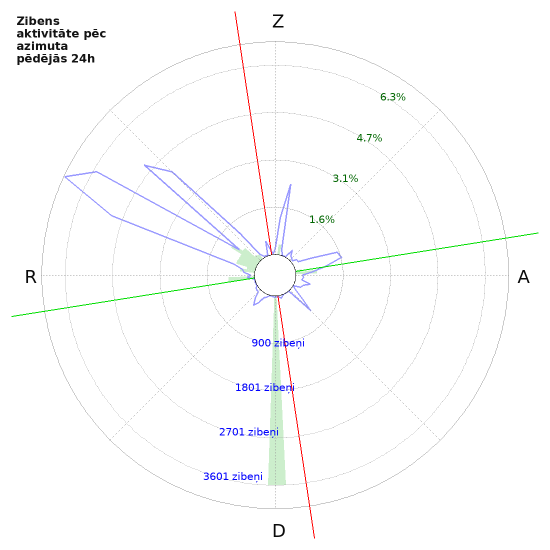 Grafiki: Zibens aktivitāte pēc azimuta