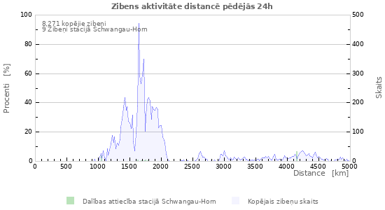 Grafiki: Zibens aktivitāte distancē