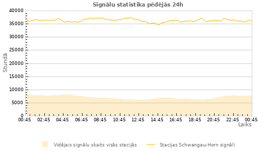 Grafiki: Signālu statistika