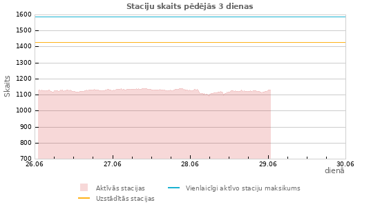 Grafiki: Staciju skaits