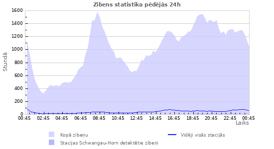 Grafiki: Zibens statistika