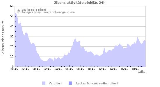 Grafiki: Zibens aktivitāte