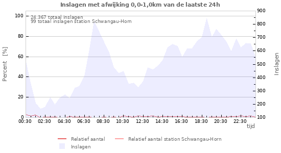 Grafieken