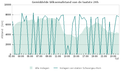 Grafieken: Gemiddelde bliksemafstand