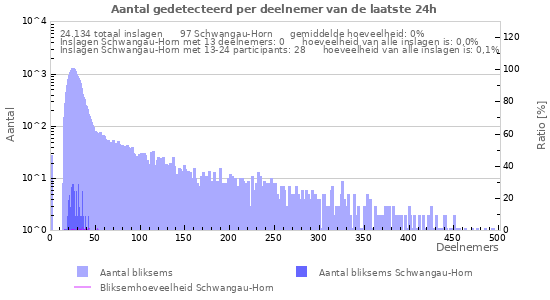 Grafieken: Aantal gedetecteerd per deelnemer