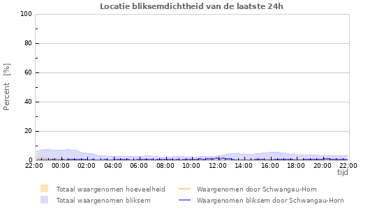 Grafieken: Locatie bliksemdichtheid