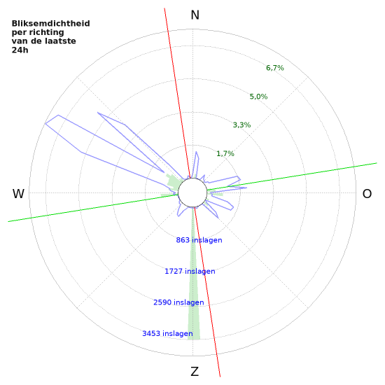 Grafieken: Bliksemdichtheid per richting
