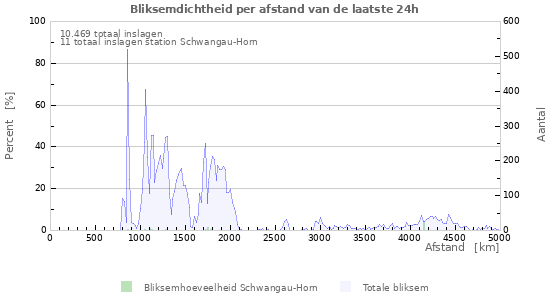 Grafieken: Bliksemdichtheid per afstand