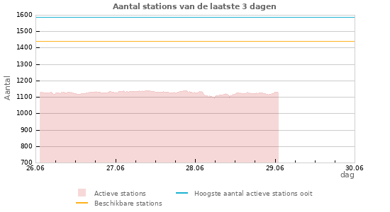 Grafieken: Aantal stations