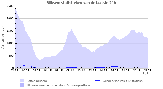 Grafieken: Bliksem statistieken