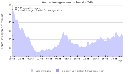 Grafieken: Aantal inslagen