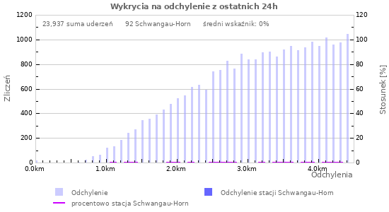 Wykresy: Wykrycia na odchylenie