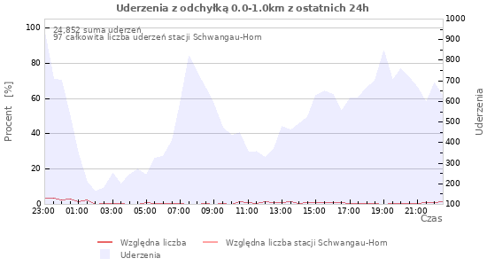 Wykresy