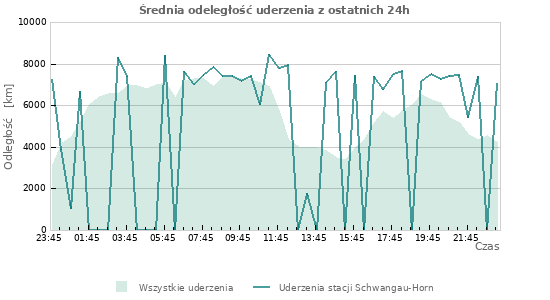 Wykresy: Średnia odeległość uderzenia