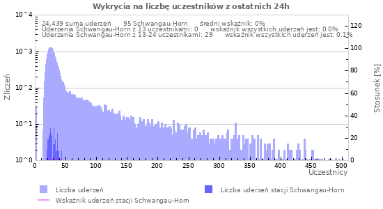 Wykresy: Wykrycia na liczbę uczestników