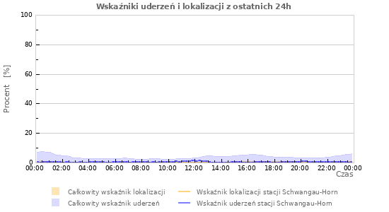 Wykresy: Wskaźniki uderzeń i lokalizacji