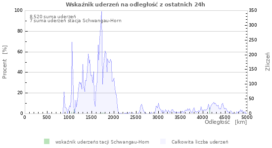 Wykresy: Wskaźnik uderzeń na odległość