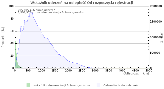 Wykresy