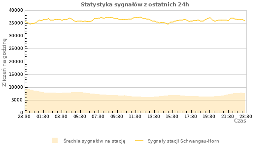 Wykresy: Statystyka sygnałów