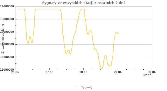 Wykresy