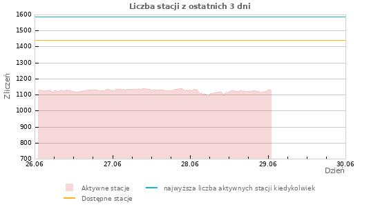 Wykresy: Liczba stacji
