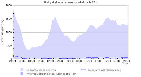 Wykresy: Statystyka uderzeń