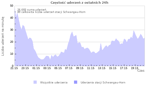 Wykresy: Częstość uderzeń