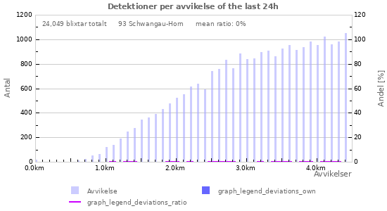 Grafer: Detektioner per avvikelse