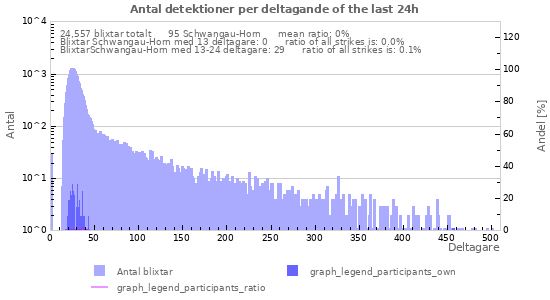 Grafer: Antal detektioner per deltagande