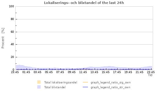 Grafer: Lokaliserings- och blixtandel