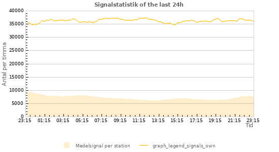 Grafer: Signalstatistik