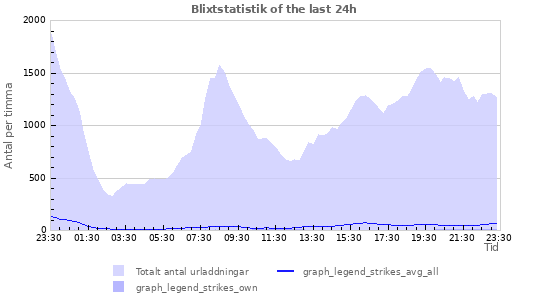 Grafer: Blixtstatistik