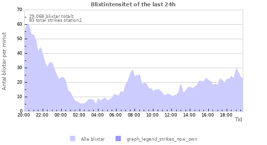 Grafer: Blixtintensitet