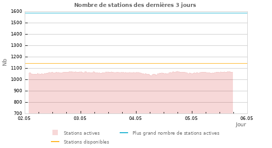 Graphes: Nombre de stations